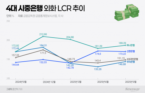 &quot;1500원 시간문제&quot; 속절 없이 오르는 환율···시중은행 외화 유동성 확보 비상