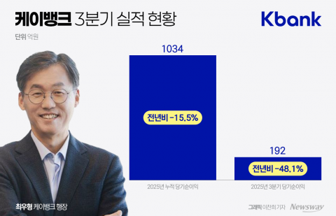 케이뱅크, 실적 부진 속 IPO 재시동···관전포인트 세 가지