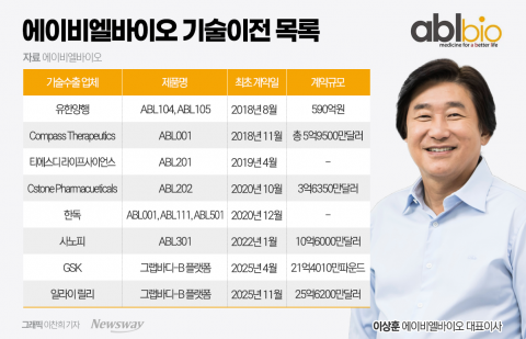 에이비엘바이오, 3.7조 기술이전···글로벌 빅파마 3연속 계약 '쾌거'