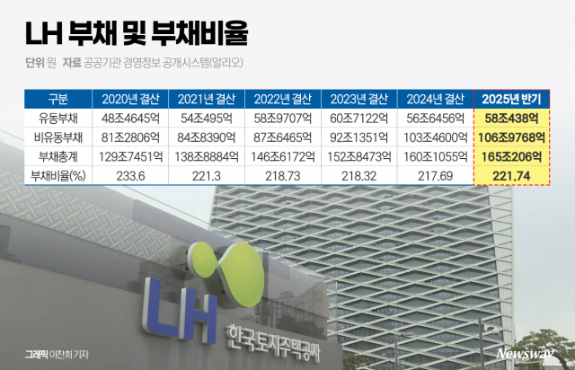 LH, 차기 사장 선임 지연 속 개혁·재무 압박 확대
