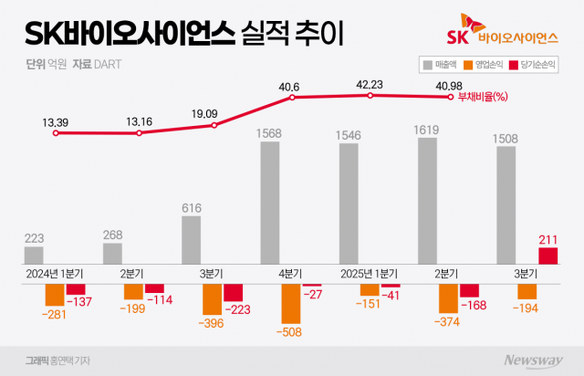 SK바사, IDT 인수 외형 2.5배 성장···백신 부진에 수익성 정체