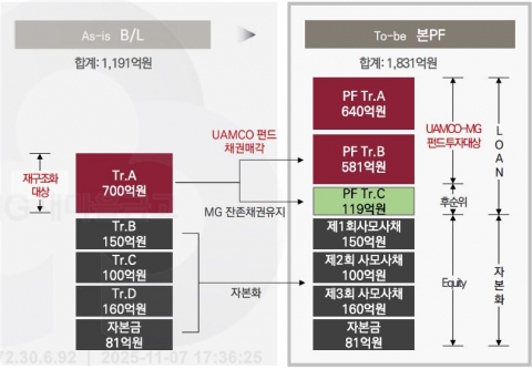 새마을금고-유암코, 5000억원 규모 'PF정상화펀드' 조성