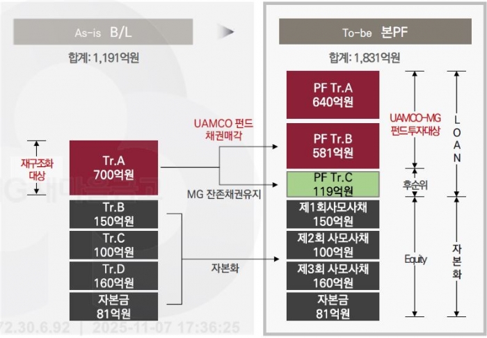 새마을금고 PF정상화펀드 사업구조도 (사진= 새마을금고중앙회)