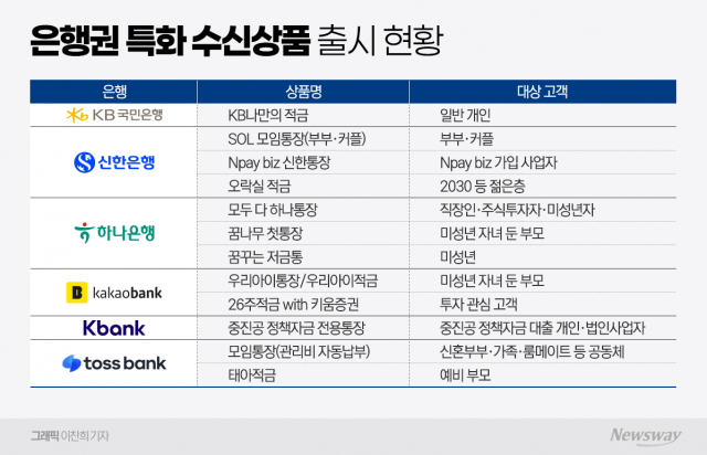 "생활 접점 장악하라"···은행권, 수신 경쟁 지형도 다시 그린다