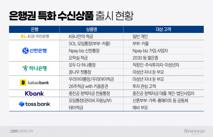 "생활 접점 장악하라"···은행권, 수신 경쟁 지형도 다시 그린다 기사의 사진