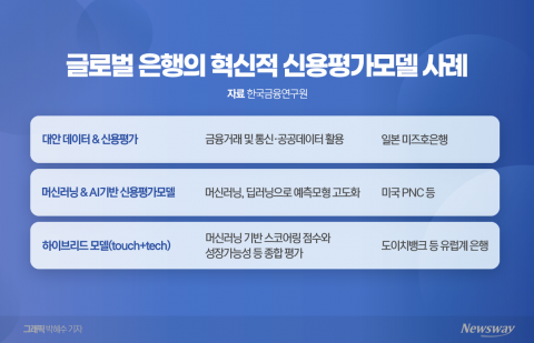 은행권 기업여신 '담보 시대' 끝?···RWA 규제 압박에 AI 역할 커진다