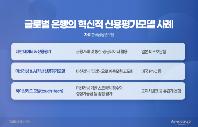 은행권 기업여신 '담보 시대' 끝?···RWA 규제 압박에 AI 역할 커진다