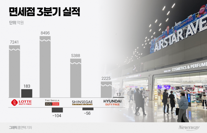 면세점 실적 '극과 극'···인천공항 임대료가 갈랐다 기사의 사진