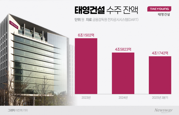 태영건설, 신규수주로 반전 도모···울릉 하수처리시설 확보 임박 기사의 사진