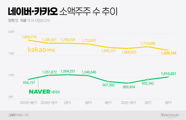 네이버 소액주주 100만명 재돌파···1년 새 무슨 일?