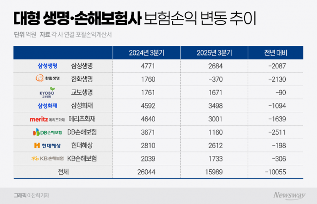보험업계 본업 경쟁력 '경고등'···건강보험 확대 전략 부메랑