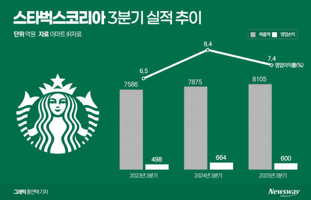 스타벅스 국내 매장 증가, 영업이익률은 하락세