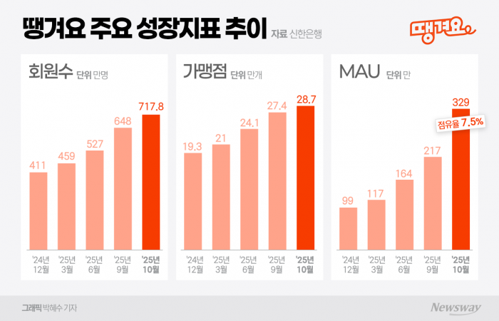 배달앱 규제 폭풍에도 조용히 웃는 신한은행 왜? 기사의 사진