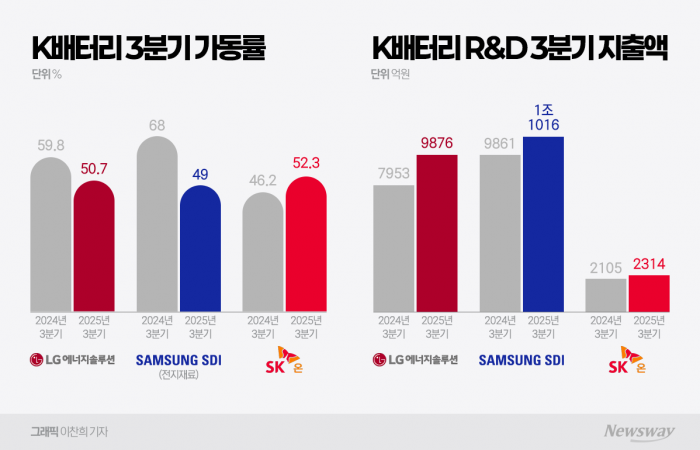 K배터리, 3분기 가동률 '뚝'···R&D는 더 쏟아부었다 기사의 사진
