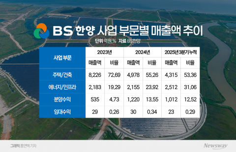 BS한양, 주택·에너지 쌍끌이 실적 개선···분양 변수 '촉각'