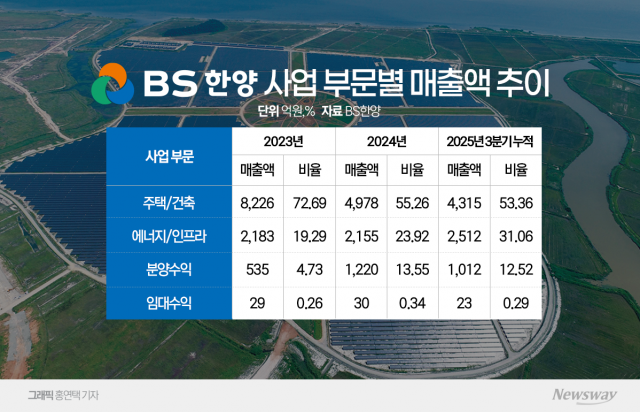 BS한양, 주택·에너지 쌍끌이 실적 개선···분양 변수 '촉각'
