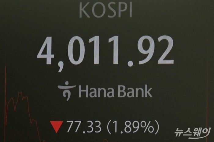 미국 연방준비제도 부의장의 매파적 발표로 인해 코스피가 4.78p(1.10%) 내린 4044.47로 개장한 18일 서울 중구 하나은행 딜링룸에서 코스피 지수가 보이고 있다. 사진=강민석 기자 kms@newsway.co.kr