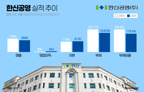 한신공영, 3년 연속 1조 수주·재무건전성 강화···실적 반등 가속도