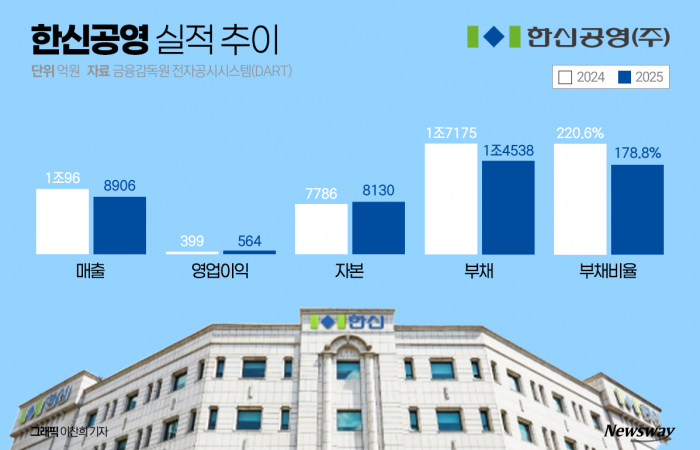 한신공영, 3년 연속 1조 수주·재무건전성 강화···실적 반등 가속도 기사의 사진