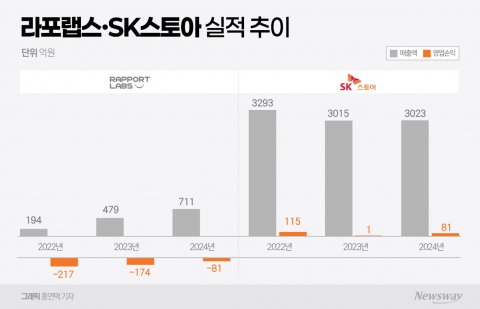 '적자' 라포랩스, '흑자' SK스토아 노린다···적정성 '경고등'