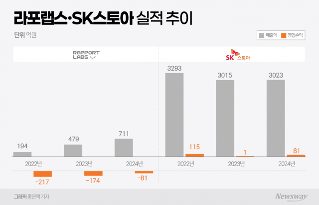 '적자' 라포랩스, '흑자' SK스토아 노린다···적정성 '경고등'