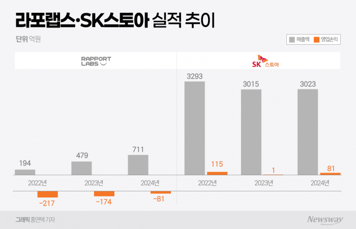 '적자' 라포랩스, '흑자' SK스토아 노린다···적정성 '경고등' 기사의 사진