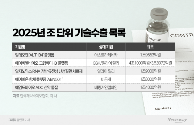 20조원 시대 임박···플랫폼 기술 약진에 사상 최대치 경신