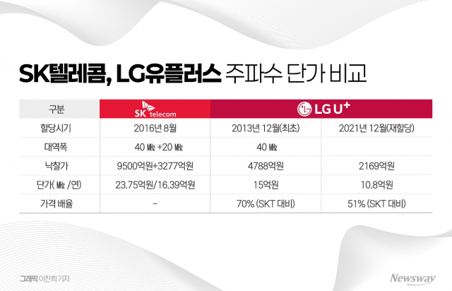 LGU+만 '반값 주파수'?···재할당 앞두고 '특혜 대물림' 논란