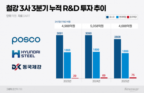 포스코·현대제철, R&amp;D 투자 3년째 '지지부진'···동국제강만 '껑충'