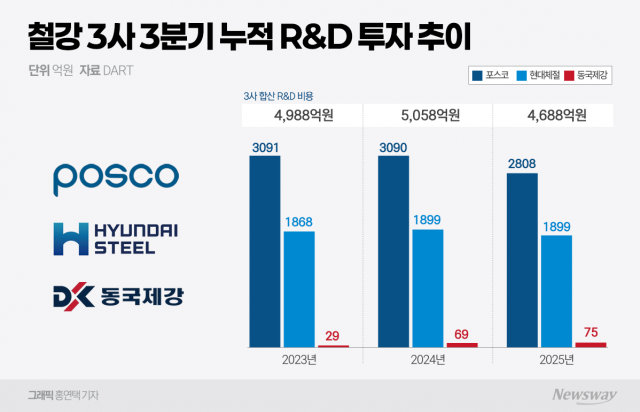 포스코·현대제철, R&D 투자 3년째 '지지부진'···동국제강만 '껑충'