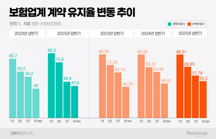 보험사 장기계약 유지율 공시 시행 2년···영업 건전성 개선세 살펴보니 기사의 사진