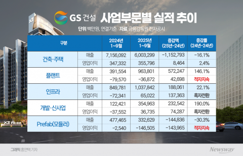 GS건설, 인프라·신사업 키워 주택경기 침체 돌파