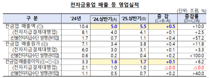 사진=금융감독원 제공