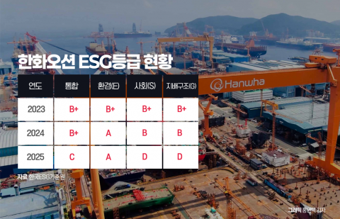 '글로벌 조선사' 날개짓 한화오션, 안전관리는 외면했다