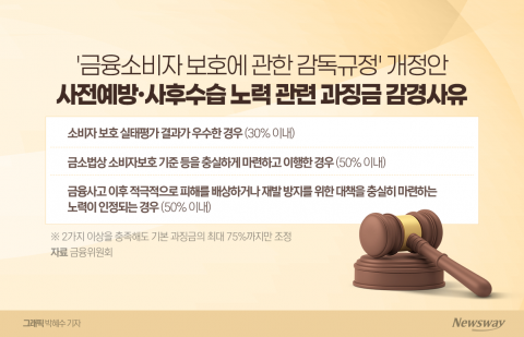 정부가 던진 과징금 감면 '당근'...생산적 금융 '채찍' 두려운 금융권