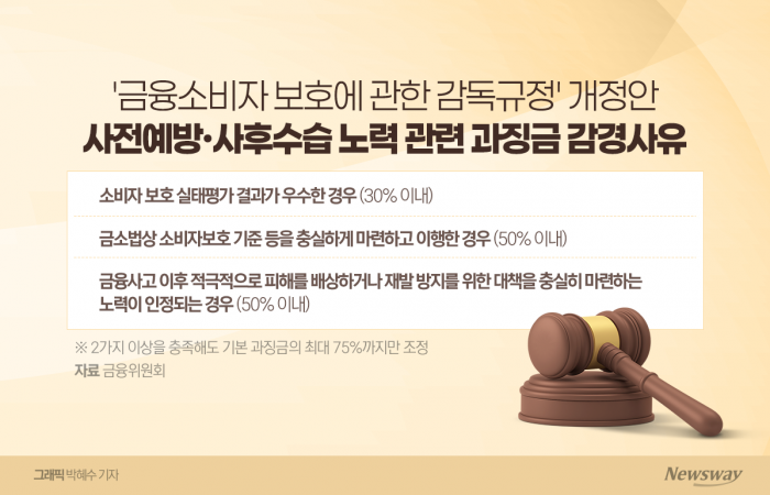 정부가 던진 과징금 감면 '당근'...생산적 금융 '채찍' 두려운 금융권 기사의 사진