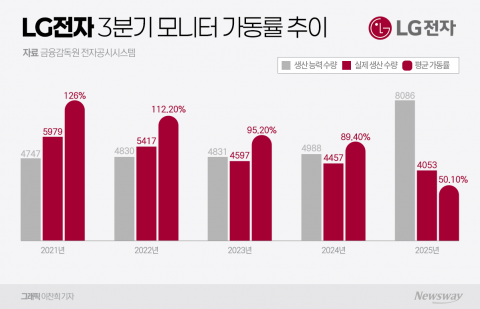 LG전자, 3분기 '모니터' 라인 가동률 40%p 뚝···이유는?