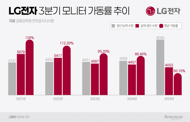 LG전자, 3분기 '모니터' 라인 가동률 40%p 뚝···이유는?