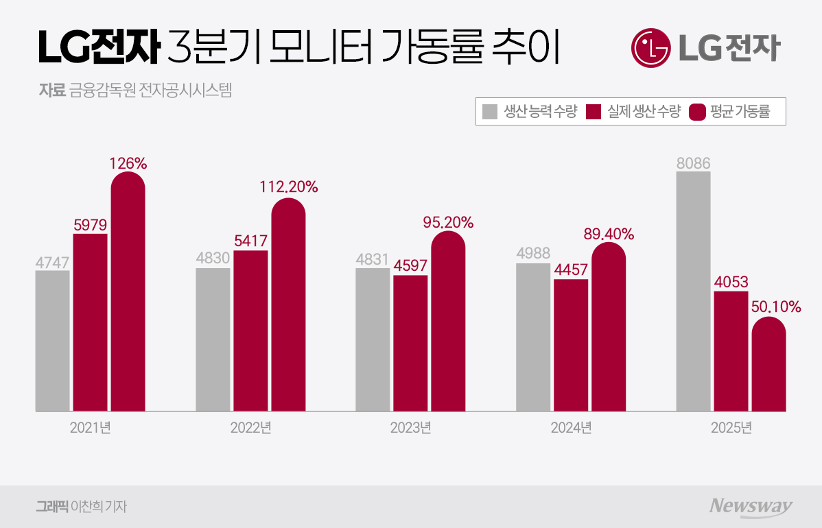LG Electronics, 3rd quarter monitor line operation rate 40% p What is Ttuk-iyu?