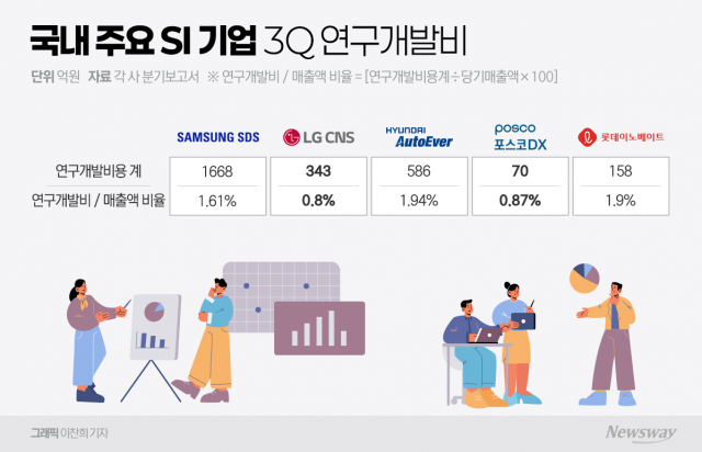 '그룹사 AI 선봉장' LG CNS·포스코DX, R&D 비중은 '0%대'