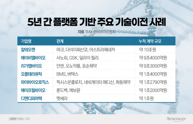  K-바이오 플랫폼 전성시대···'저위험·고수익' 새판