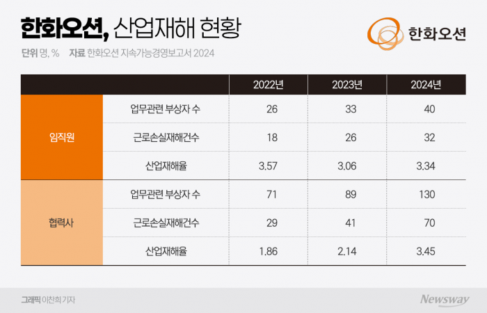'글로벌 조선사' 날개짓 한화오션, 안전관리는 외면했다 기사의 사진