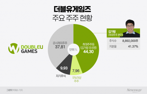 더블유게임즈, 내부거래·배당 논란에 투심 흔들···주가 회복은 언제쯤