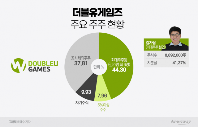 더블유게임즈, 내부거래·배당 논란에 투심 흔들···주가 회복은 언제쯤