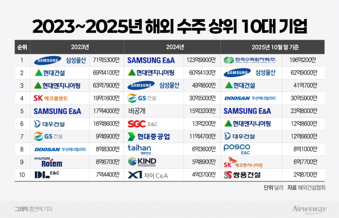 해외수주 1.5배 급증...정부 지원사격 가세 기사의 사진