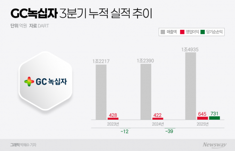 GC녹십자 외형 폭발·이익 둔화···매출 2조 관건 '독감'