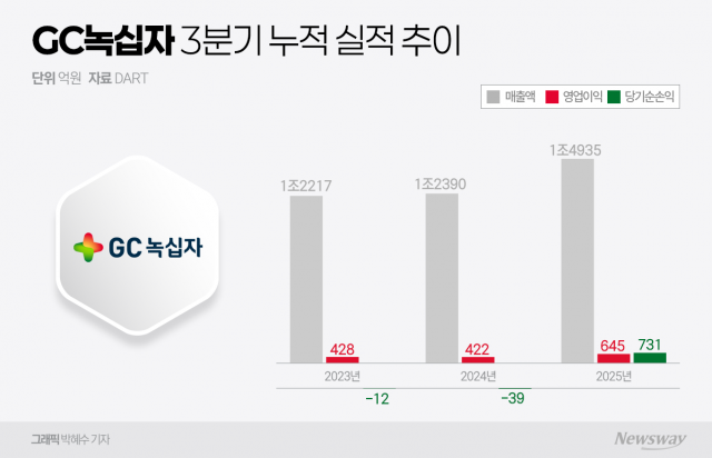 GC녹십자 외형 폭발·이익 둔화···매출 2조 관건 '독감'