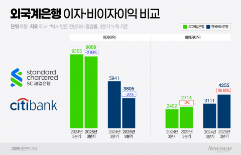 이자이익 줄고 비이자이익 성장···외국계은행 실적 변화 뚜렷