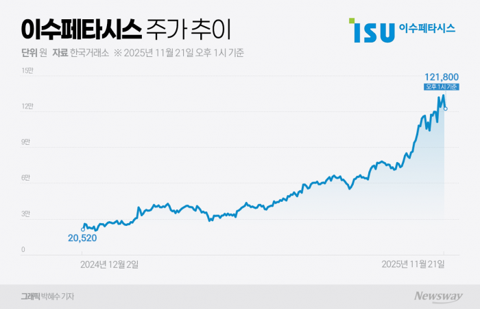 이수페타시스, 실적 초과 달성···AI 부품시장 절대강자 부상 기사의 사진