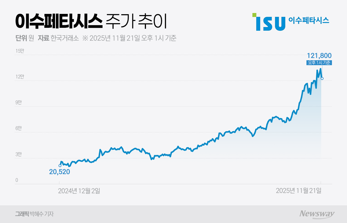 이수페타시스, 실적 초과 달성···AI 부품시장 절대강자 부상 - 뉴스웨이
